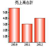 売上高合計