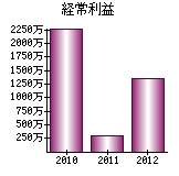 経常利益