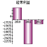 経常利益