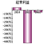 経常利益