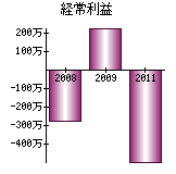 経常利益