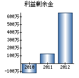 利益剰余金