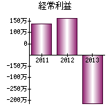 経常利益