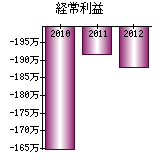 経常利益