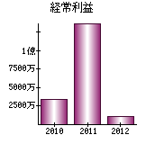 経常利益