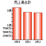 売上高合計