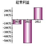 経常利益