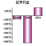 経常利益