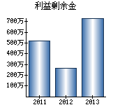 利益剰余金