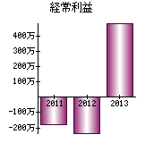 経常利益