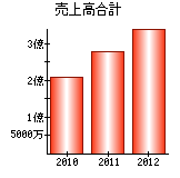 売上高合計