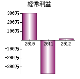 経常利益