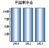 利益剰余金