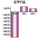 経常利益