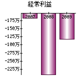 経常利益