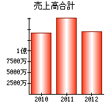 売上高合計