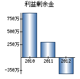 利益剰余金