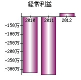 経常利益