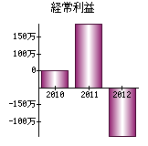 経常利益