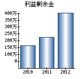 利益剰余金