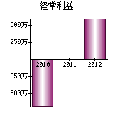 経常利益