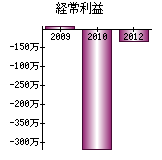 経常利益