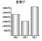 営業活動によるキャッシュフロー