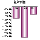 経常利益