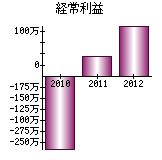 経常利益