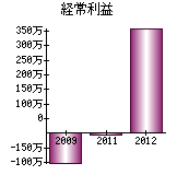 経常利益