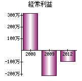 経常利益