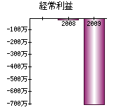 経常利益