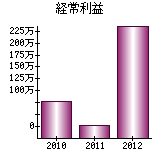 経常利益