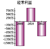 経常利益