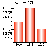 売上高合計