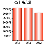 売上高合計