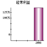 経常利益