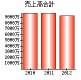 売上高合計