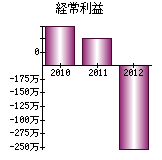 経常利益