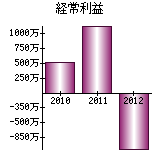 経常利益