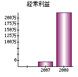 経常利益