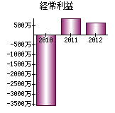 経常利益