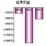 経常利益