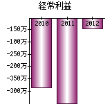 経常利益