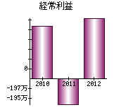 経常利益