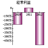 経常利益