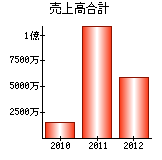 売上高合計