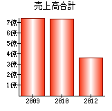 売上高合計