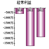 経常利益