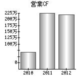 営業活動によるキャッシュフロー